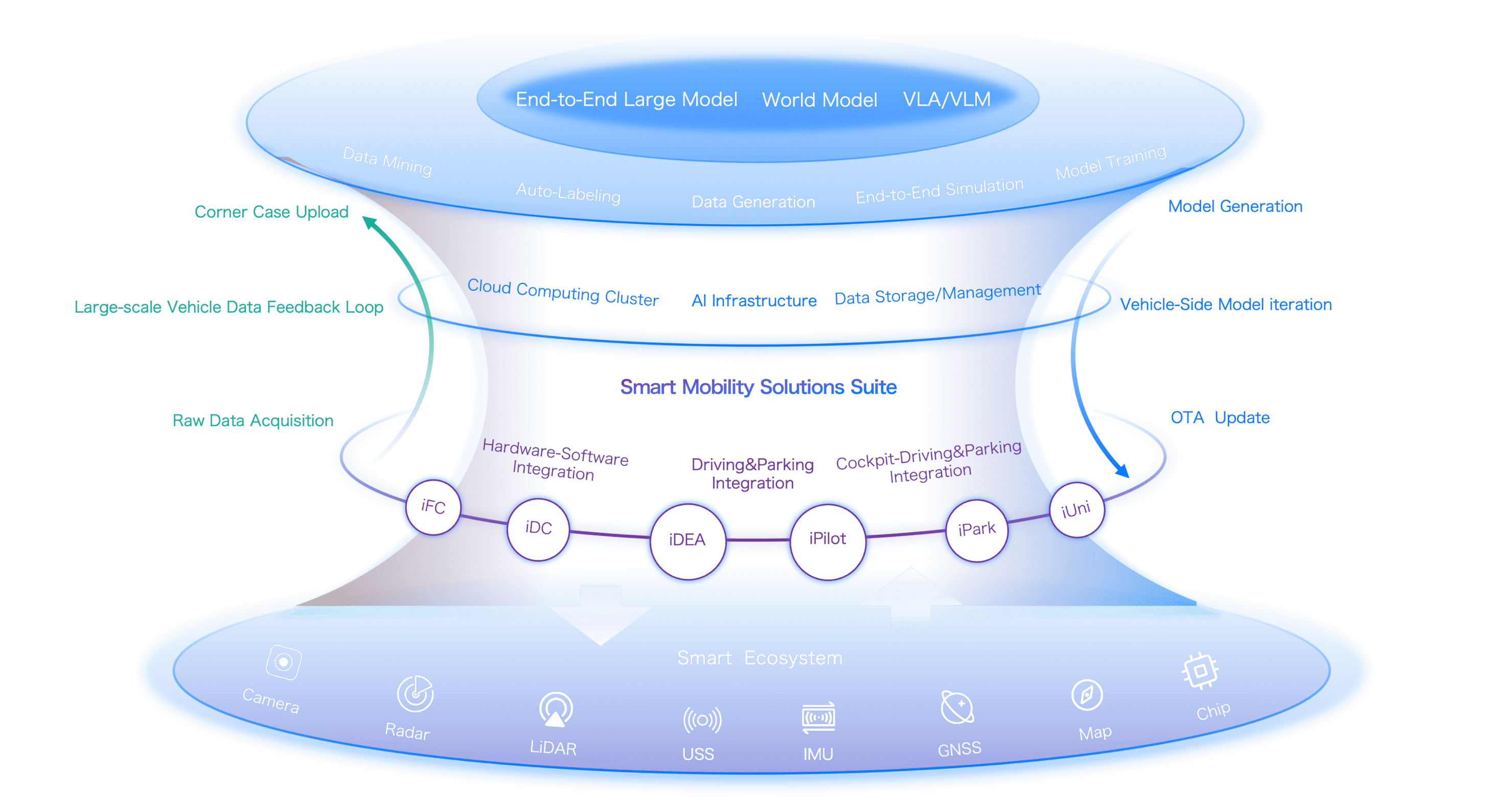 Smart mobility solutions ecosystem